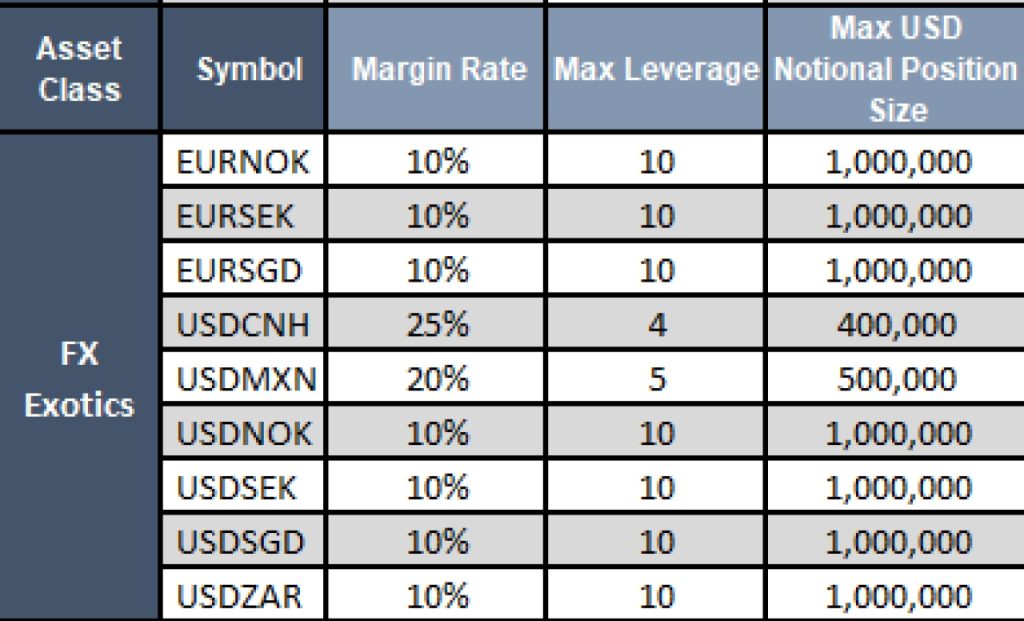 Leverage Trading for Forex Pairs