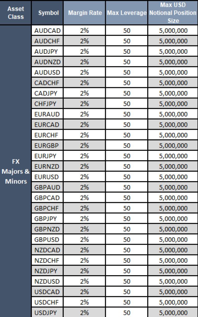 Dynamic Leverage for Trading Assets