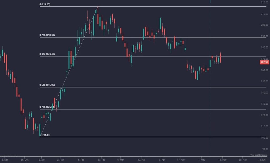 Master Fibonacci retracement levels for accurate market analysis and better trade entries and exits.