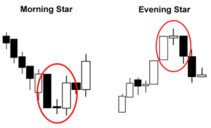 Evening Star candlestick pattern signaling market reversal