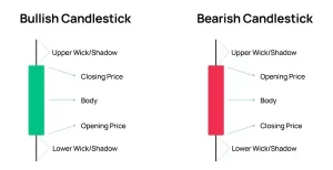 Candlestick analysis used to predict market trends